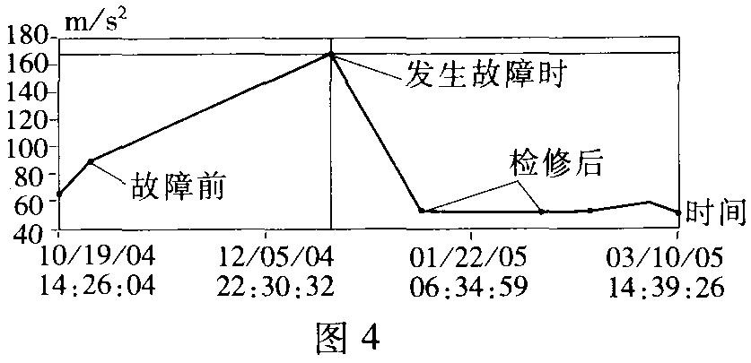 轴承位烧损