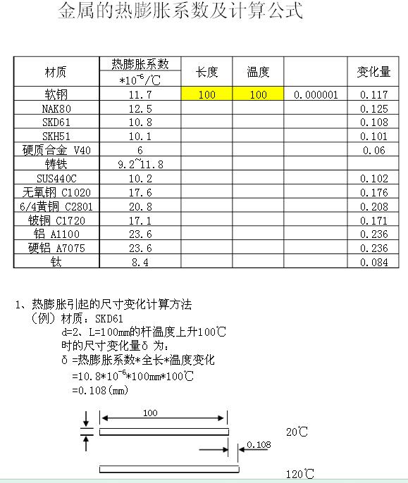 金属的热膨胀计算公式